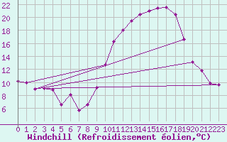 Courbe du refroidissement olien pour Luxeuil (70)