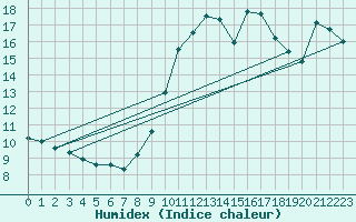 Courbe de l'humidex pour Ste (34)