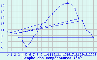 Courbe de tempratures pour Logrono (Esp)