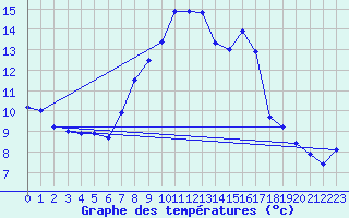 Courbe de tempratures pour Schpfheim