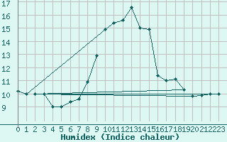 Courbe de l'humidex pour Cap Mele (It)