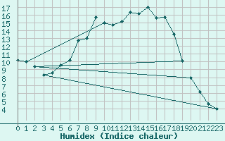 Courbe de l'humidex pour Krangede