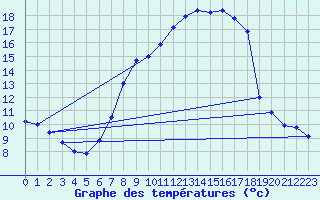 Courbe de tempratures pour Bischofszell
