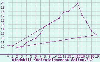 Courbe du refroidissement olien pour Aelvsbyn