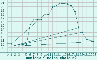 Courbe de l'humidex pour Wiesenburg