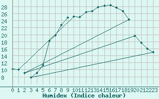 Courbe de l'humidex pour Seehausen