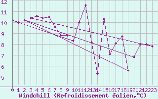 Courbe du refroidissement olien pour La Ville-Dieu-du-Temple Les Cloutiers (82)