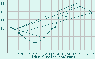 Courbe de l'humidex pour Anvers (Be)