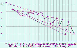 Courbe du refroidissement olien pour Feldkirch