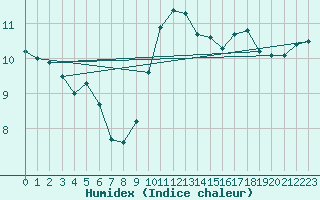 Courbe de l'humidex pour Bala