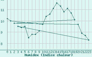 Courbe de l'humidex pour Ontinyent (Esp)