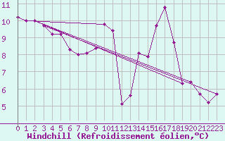Courbe du refroidissement olien pour Saint-Bauzile (07)