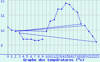 Courbe de tempratures pour Cernay (86)