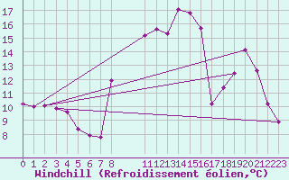 Courbe du refroidissement olien pour Saint-Amans (48)