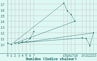 Courbe de l'humidex pour Cabo Busto