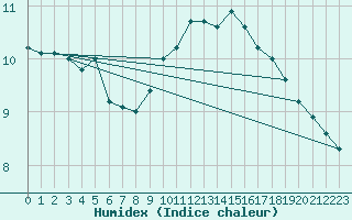 Courbe de l'humidex pour Ile du Levant (83)