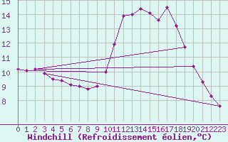 Courbe du refroidissement olien pour Als (30)
