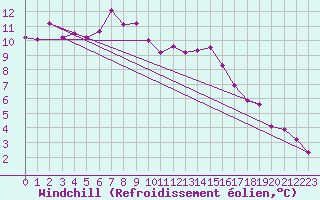 Courbe du refroidissement olien pour Elblag