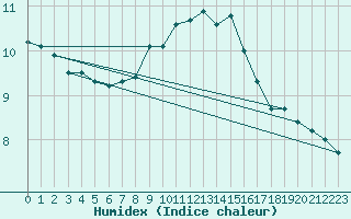 Courbe de l'humidex pour Constance (All)