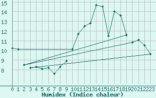 Courbe de l'humidex pour Limoges-Bellegarde (87)