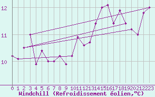 Courbe du refroidissement olien pour Scilly - Saint Mary