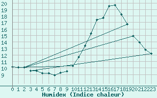 Courbe de l'humidex pour Ruffiac (47)