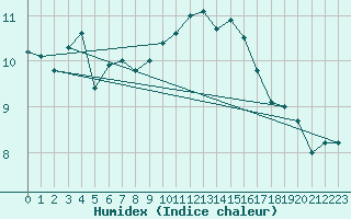 Courbe de l'humidex pour Montlimar (26)