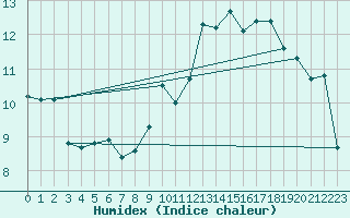 Courbe de l'humidex pour Biarritz (64)