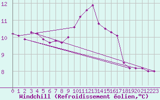 Courbe du refroidissement olien pour Ile de Batz (29)