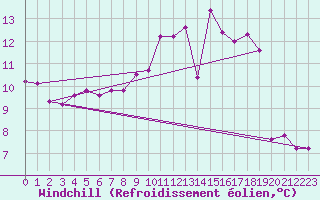 Courbe du refroidissement olien pour Albert-Bray (80)