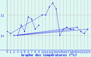 Courbe de tempratures pour Fair Isle