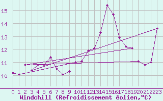 Courbe du refroidissement olien pour Bziers Cap d
