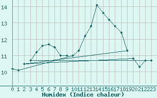 Courbe de l'humidex pour Dunkerque (59)