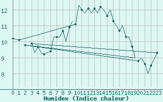 Courbe de l'humidex pour Guernesey (UK)