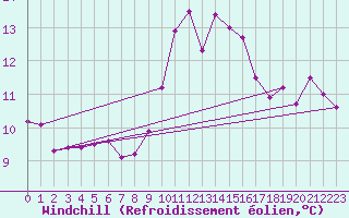 Courbe du refroidissement olien pour Ile Rousse (2B)
