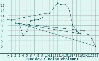 Courbe de l'humidex pour Mosen