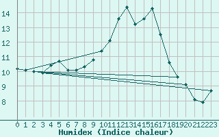 Courbe de l'humidex pour Herbault (41)