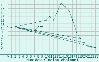 Courbe de l'humidex pour Cuprija