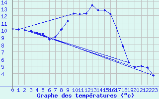 Courbe de tempratures pour Baruth