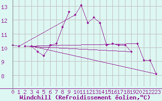 Courbe du refroidissement olien pour Rovaniemen mlk Apukka