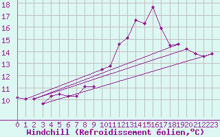 Courbe du refroidissement olien pour La Beaume (05)