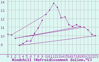 Courbe du refroidissement olien pour Ouessant (29)