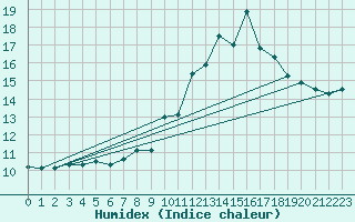 Courbe de l'humidex pour La Beaume (05)