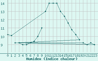 Courbe de l'humidex pour Capo Palinuro