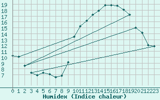 Courbe de l'humidex pour Albert-Bray (80)