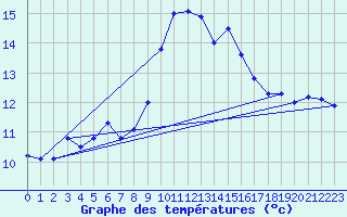 Courbe de tempratures pour Bealach Na Ba No2