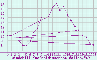 Courbe du refroidissement olien pour Chaumont (Sw)