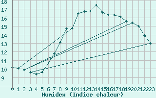 Courbe de l'humidex pour Beitem (Be)