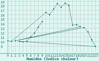 Courbe de l'humidex pour Bechet