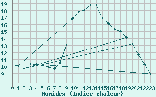 Courbe de l'humidex pour San Vicente de la Barquera